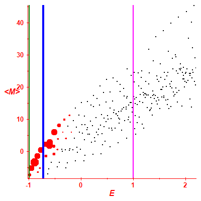 Peres lattice <M>